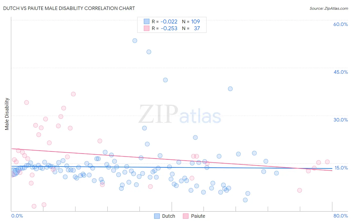 Dutch vs Paiute Male Disability