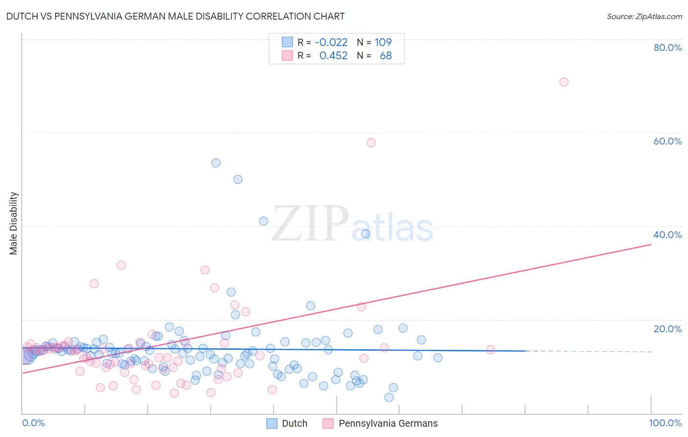 Dutch vs Pennsylvania German Male Disability