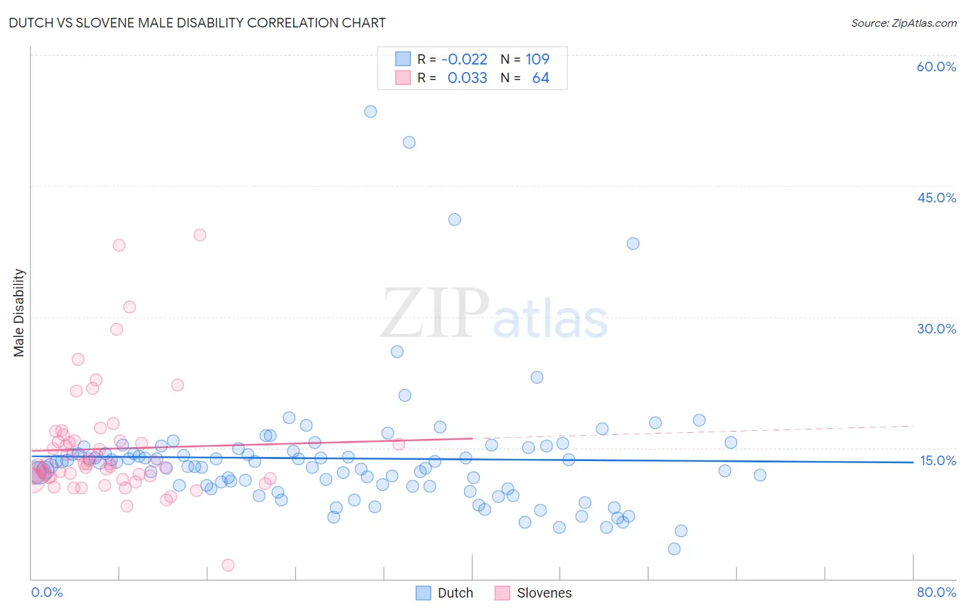 Dutch vs Slovene Male Disability