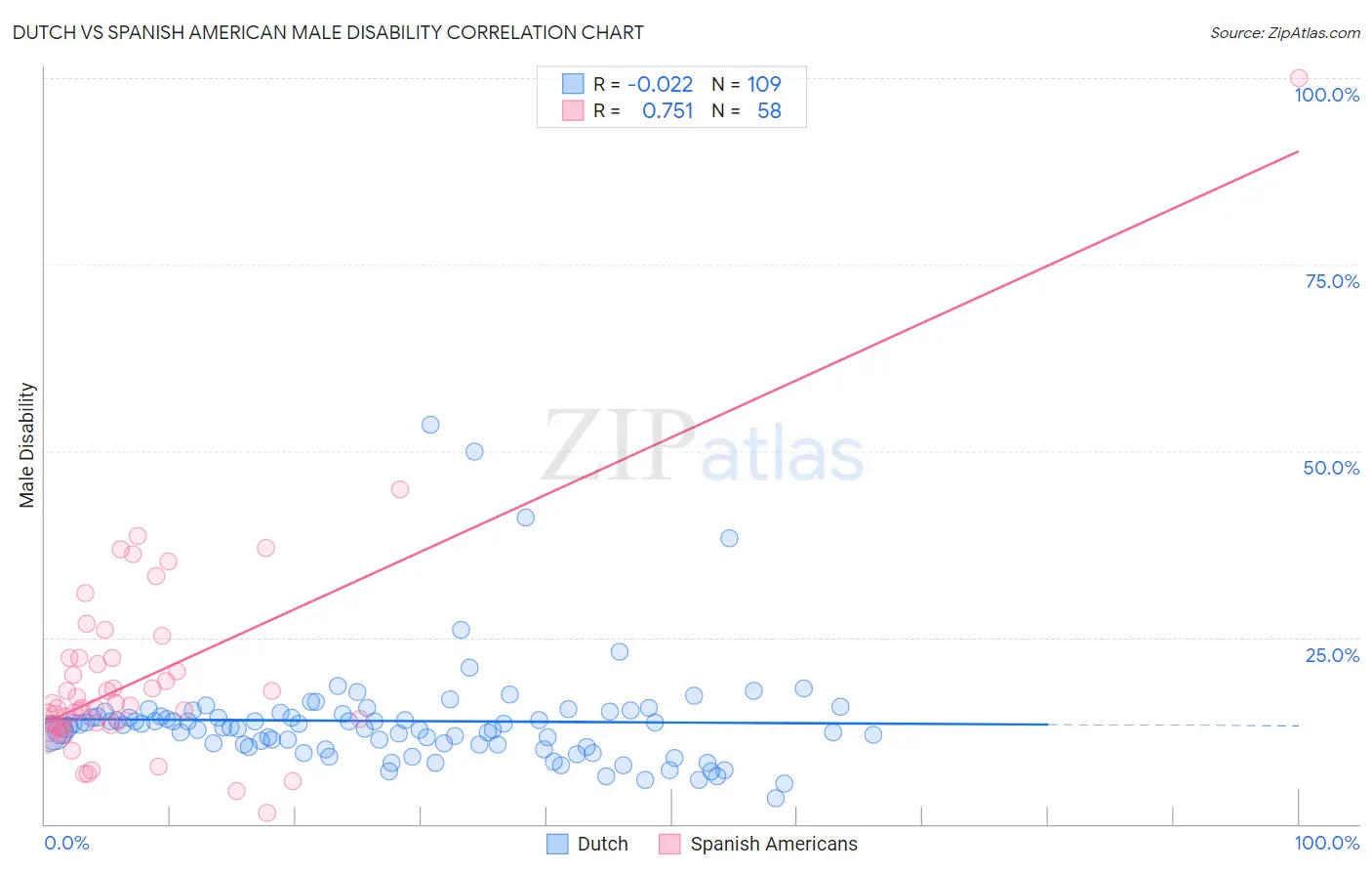 Dutch vs Spanish American Male Disability
