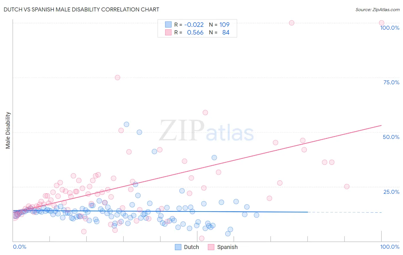 Dutch vs Spanish Male Disability