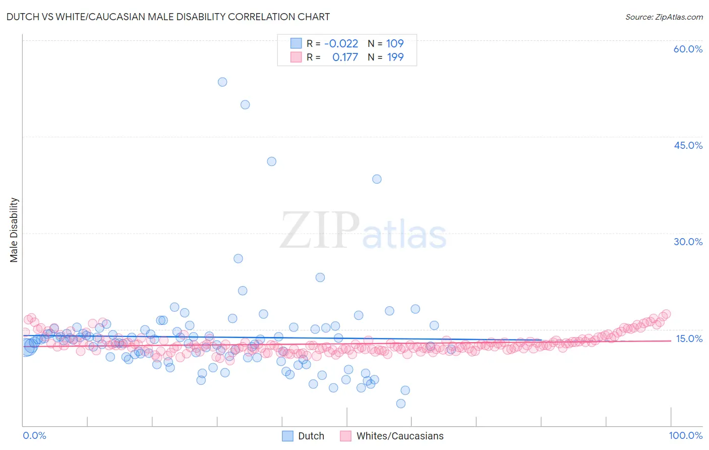 Dutch vs White/Caucasian Male Disability
