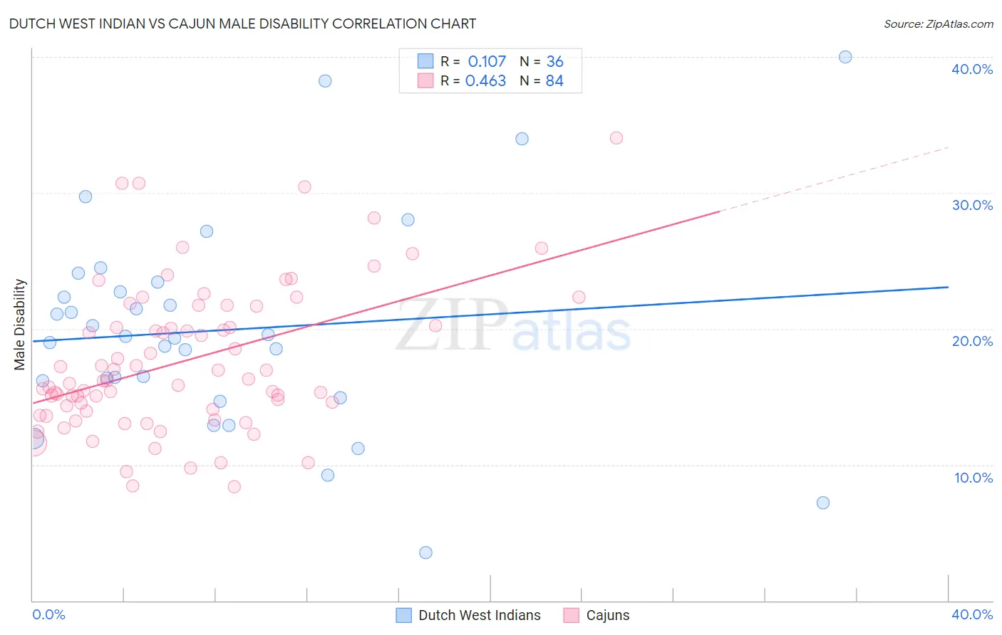 Dutch West Indian vs Cajun Male Disability