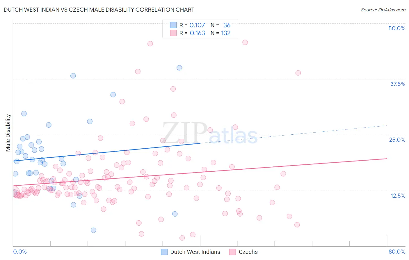 Dutch West Indian vs Czech Male Disability