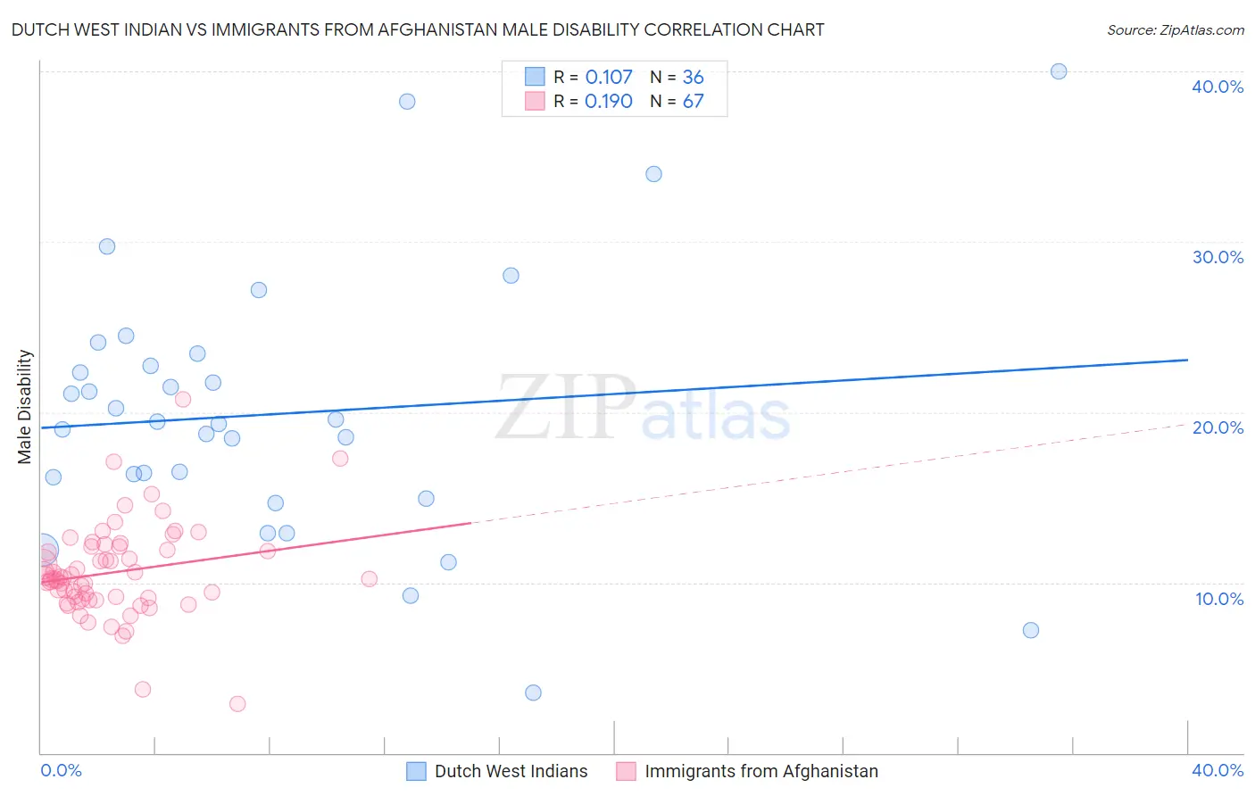 Dutch West Indian vs Immigrants from Afghanistan Male Disability