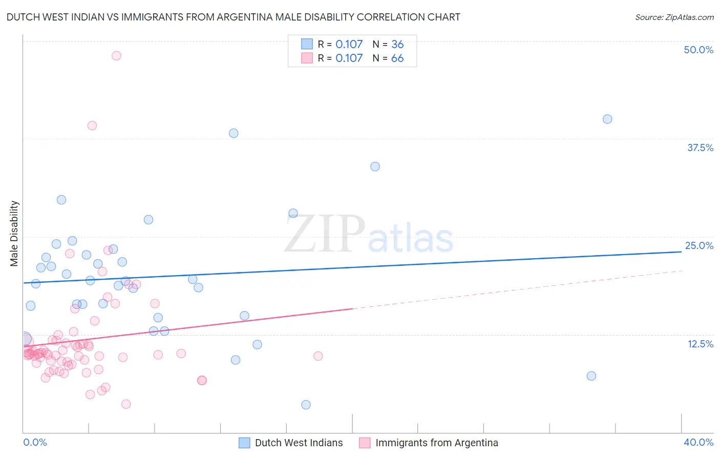 Dutch West Indian vs Immigrants from Argentina Male Disability