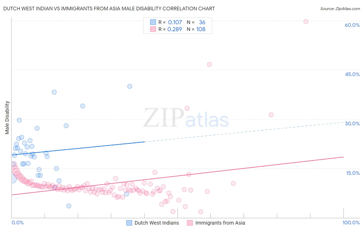 Dutch West Indian vs Immigrants from Asia Male Disability