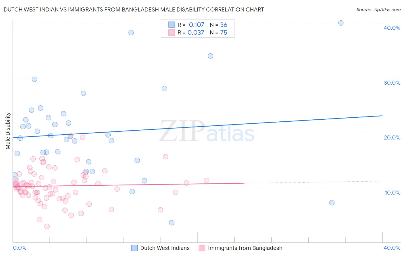 Dutch West Indian vs Immigrants from Bangladesh Male Disability