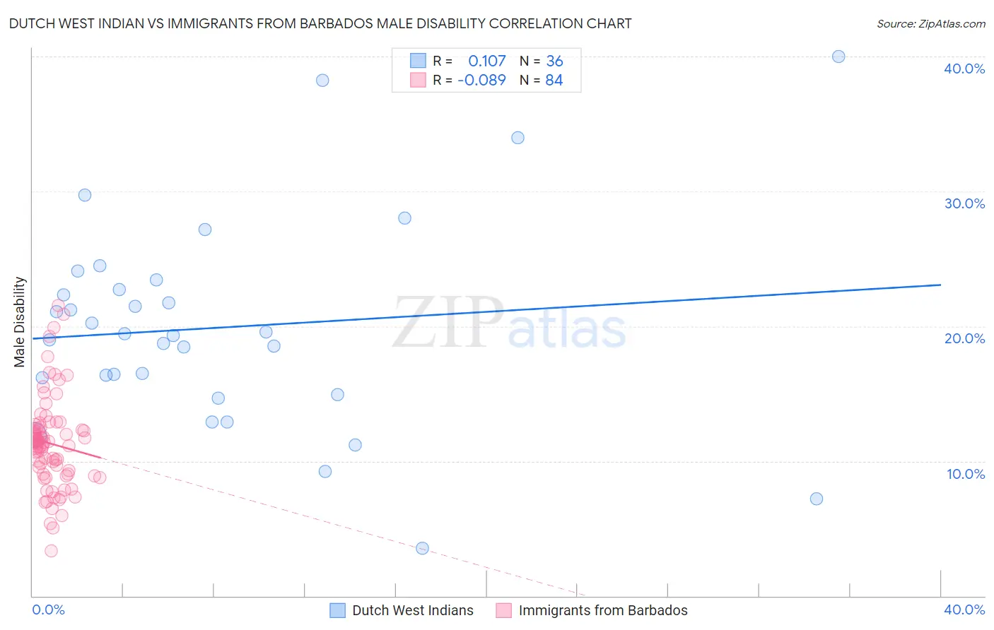 Dutch West Indian vs Immigrants from Barbados Male Disability