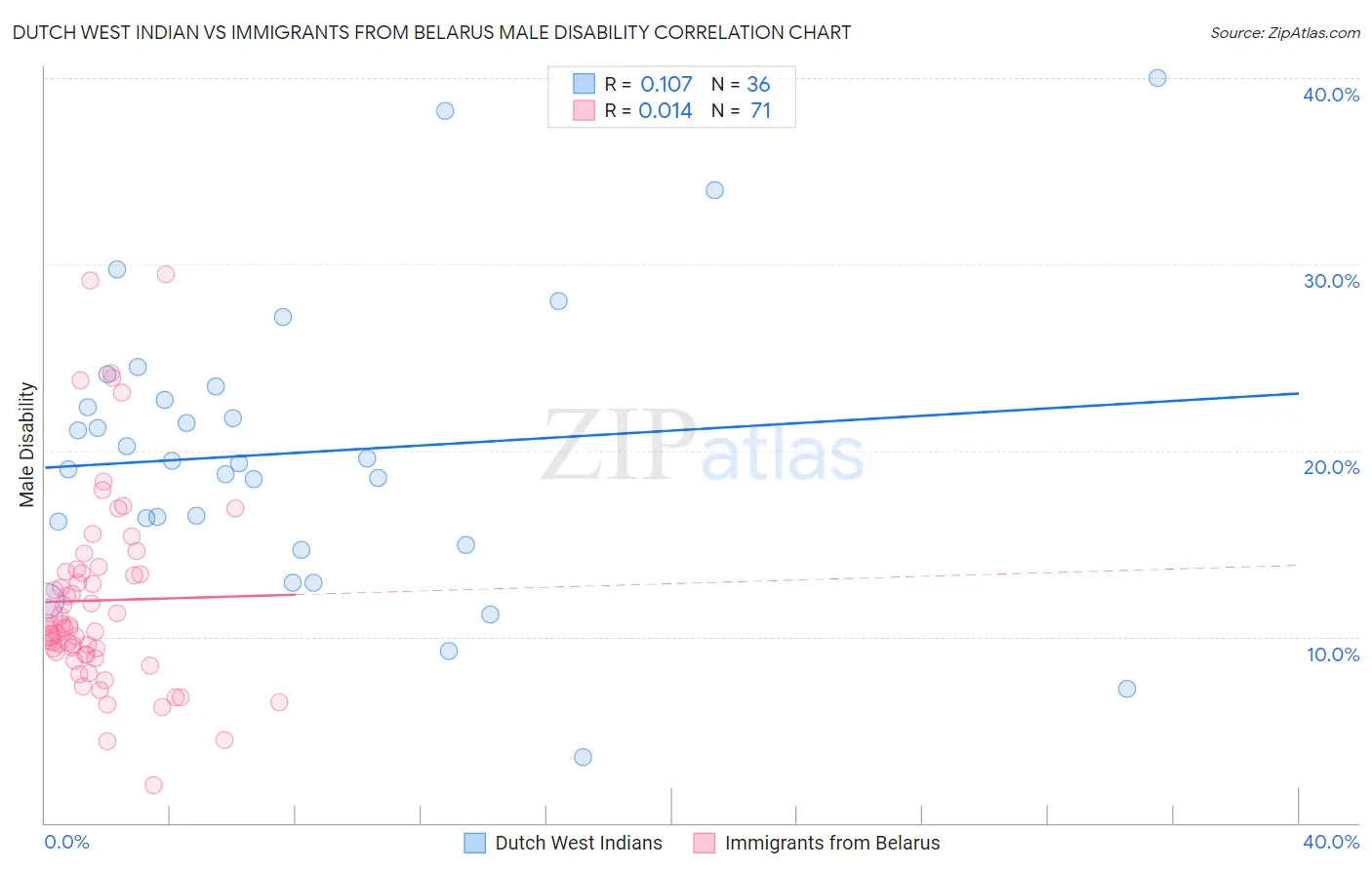 Dutch West Indian vs Immigrants from Belarus Male Disability