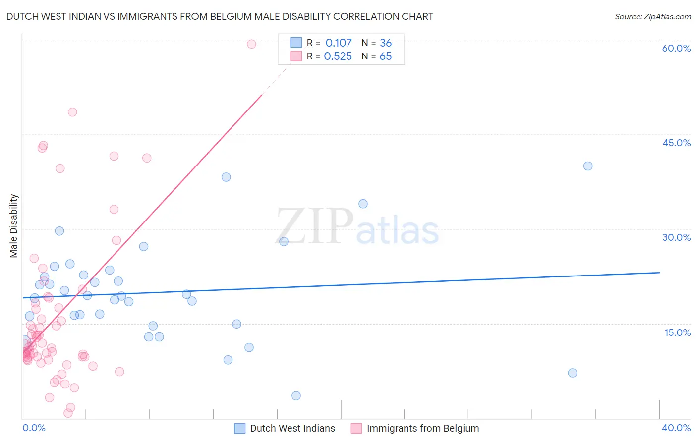 Dutch West Indian vs Immigrants from Belgium Male Disability