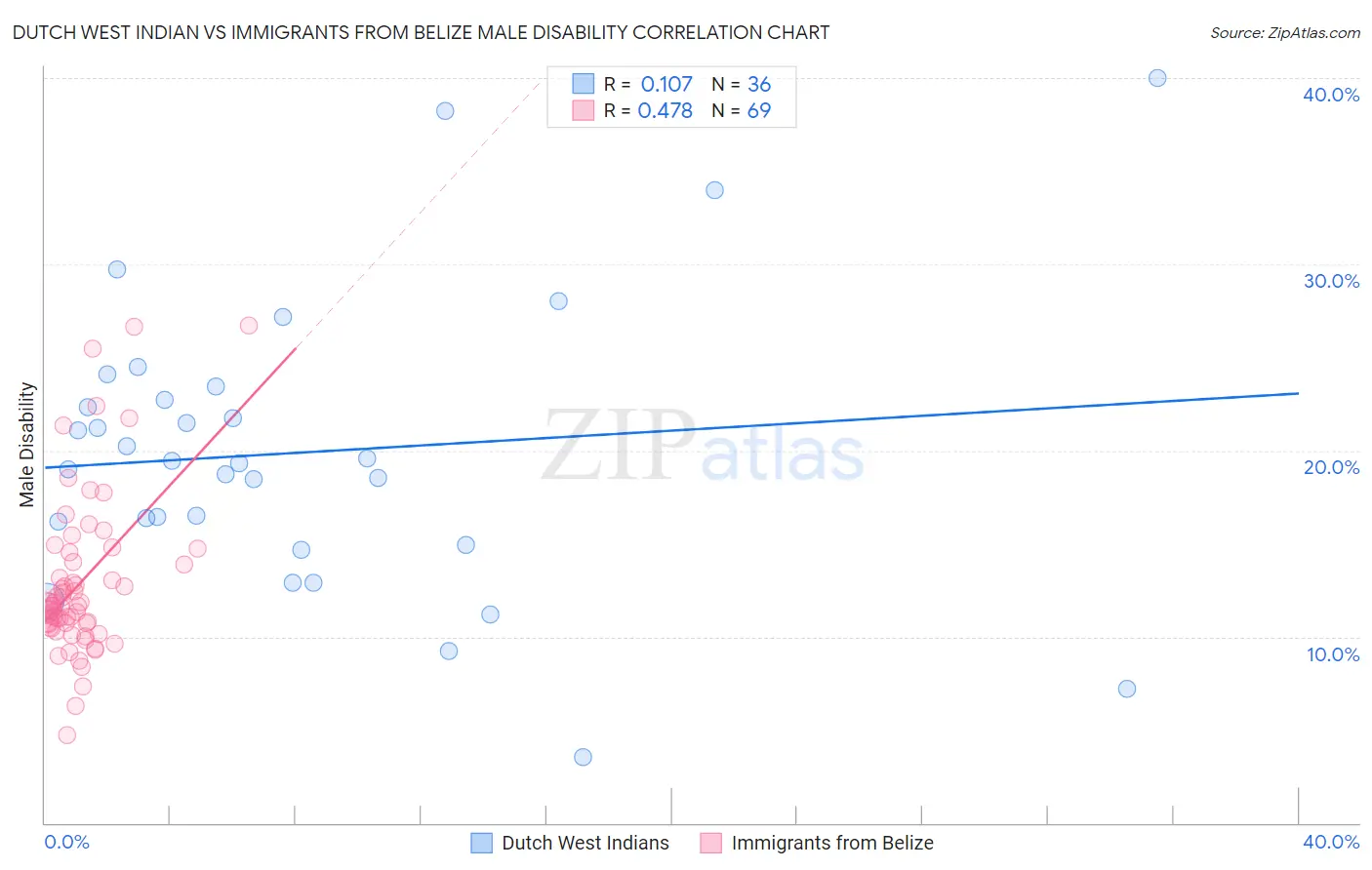 Dutch West Indian vs Immigrants from Belize Male Disability
