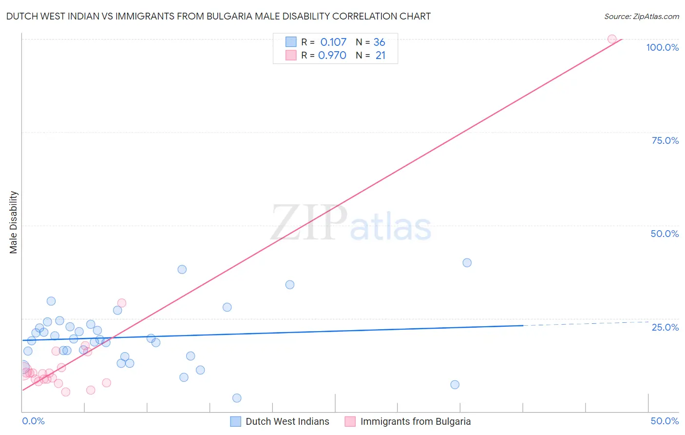 Dutch West Indian vs Immigrants from Bulgaria Male Disability