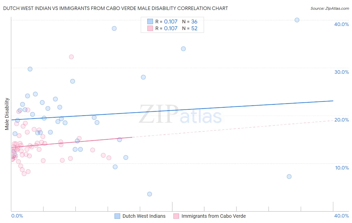 Dutch West Indian vs Immigrants from Cabo Verde Male Disability