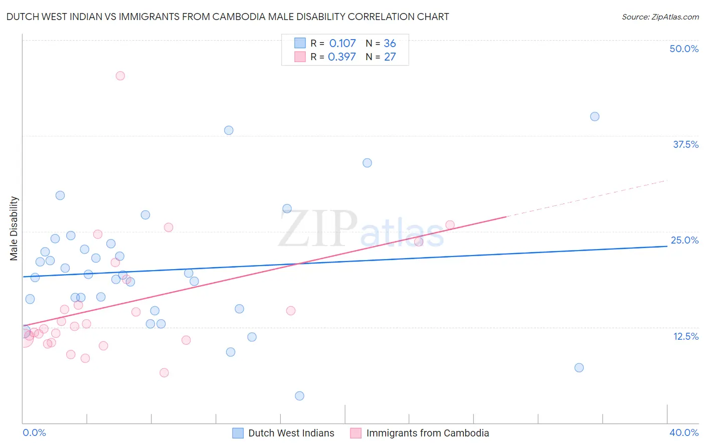 Dutch West Indian vs Immigrants from Cambodia Male Disability