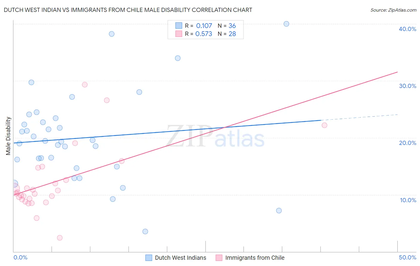 Dutch West Indian vs Immigrants from Chile Male Disability