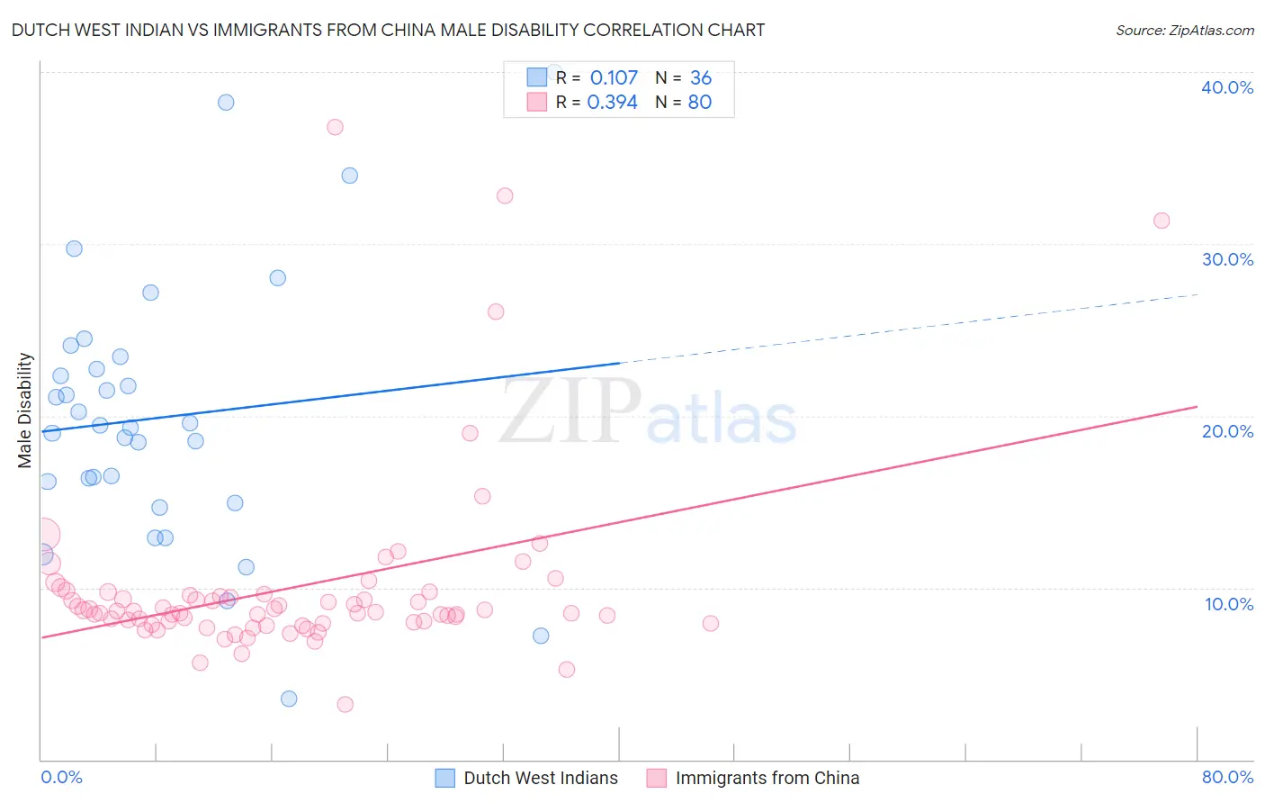 Dutch West Indian vs Immigrants from China Male Disability