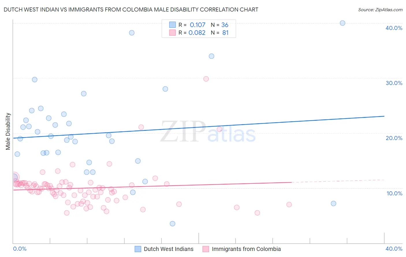 Dutch West Indian vs Immigrants from Colombia Male Disability