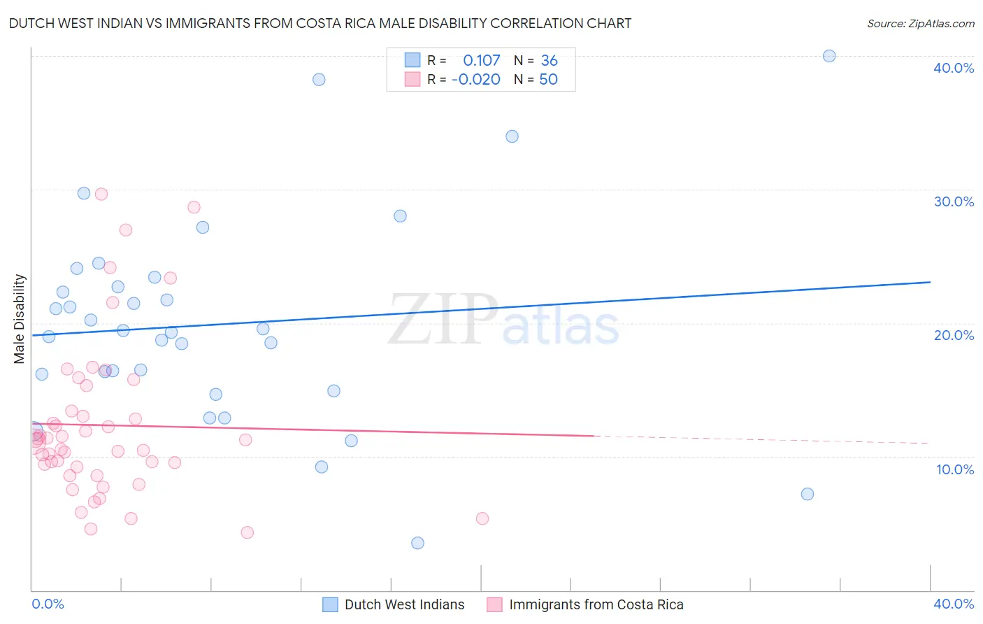 Dutch West Indian vs Immigrants from Costa Rica Male Disability