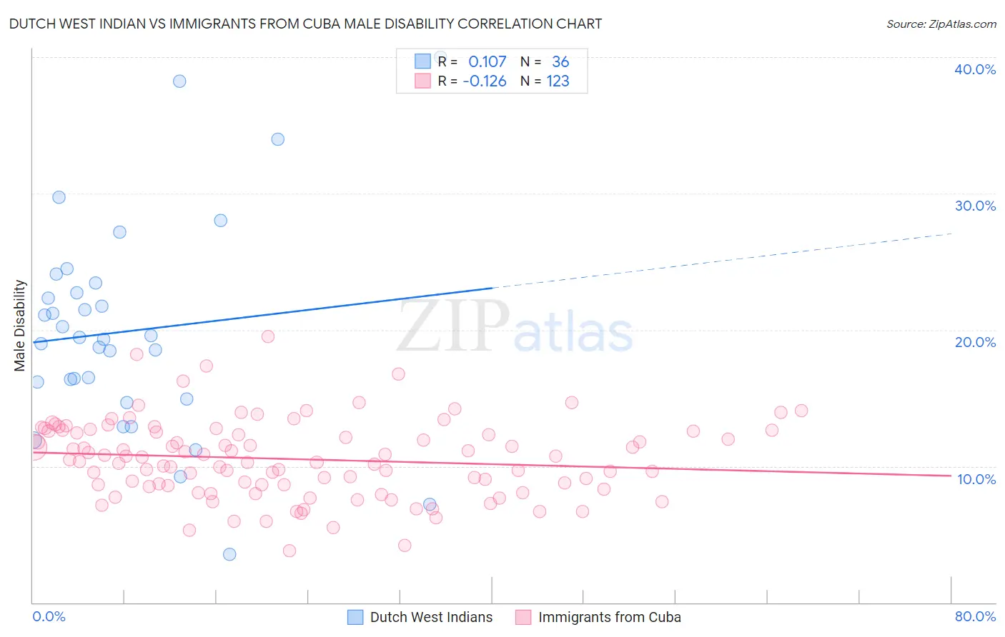 Dutch West Indian vs Immigrants from Cuba Male Disability