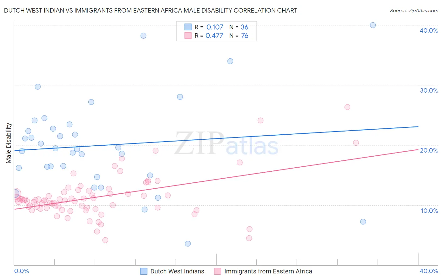Dutch West Indian vs Immigrants from Eastern Africa Male Disability