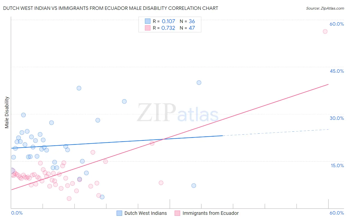 Dutch West Indian vs Immigrants from Ecuador Male Disability