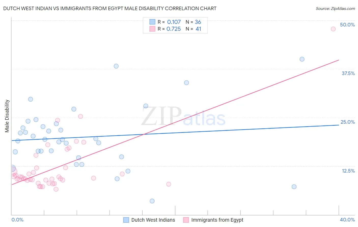 Dutch West Indian vs Immigrants from Egypt Male Disability