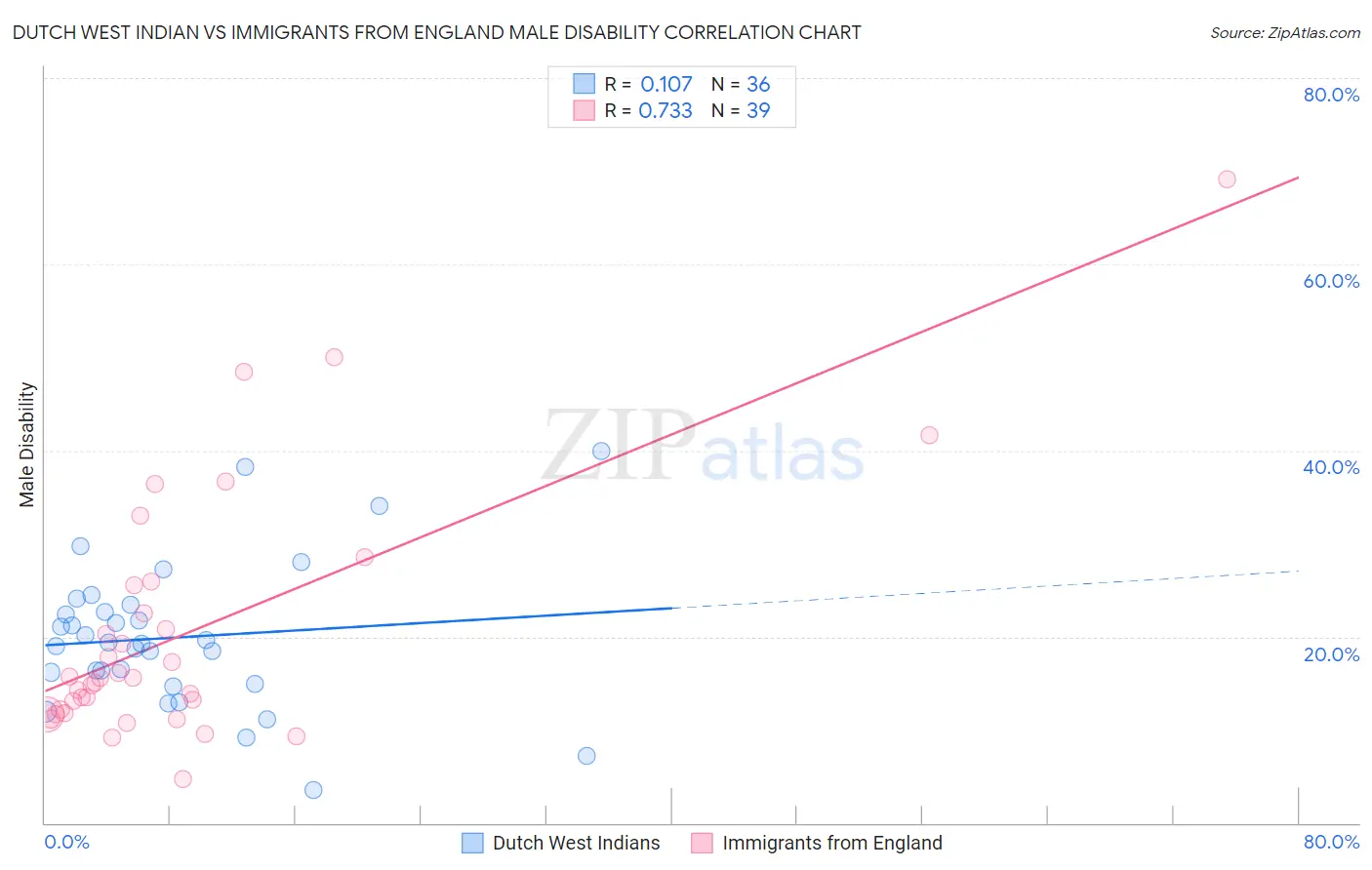 Dutch West Indian vs Immigrants from England Male Disability