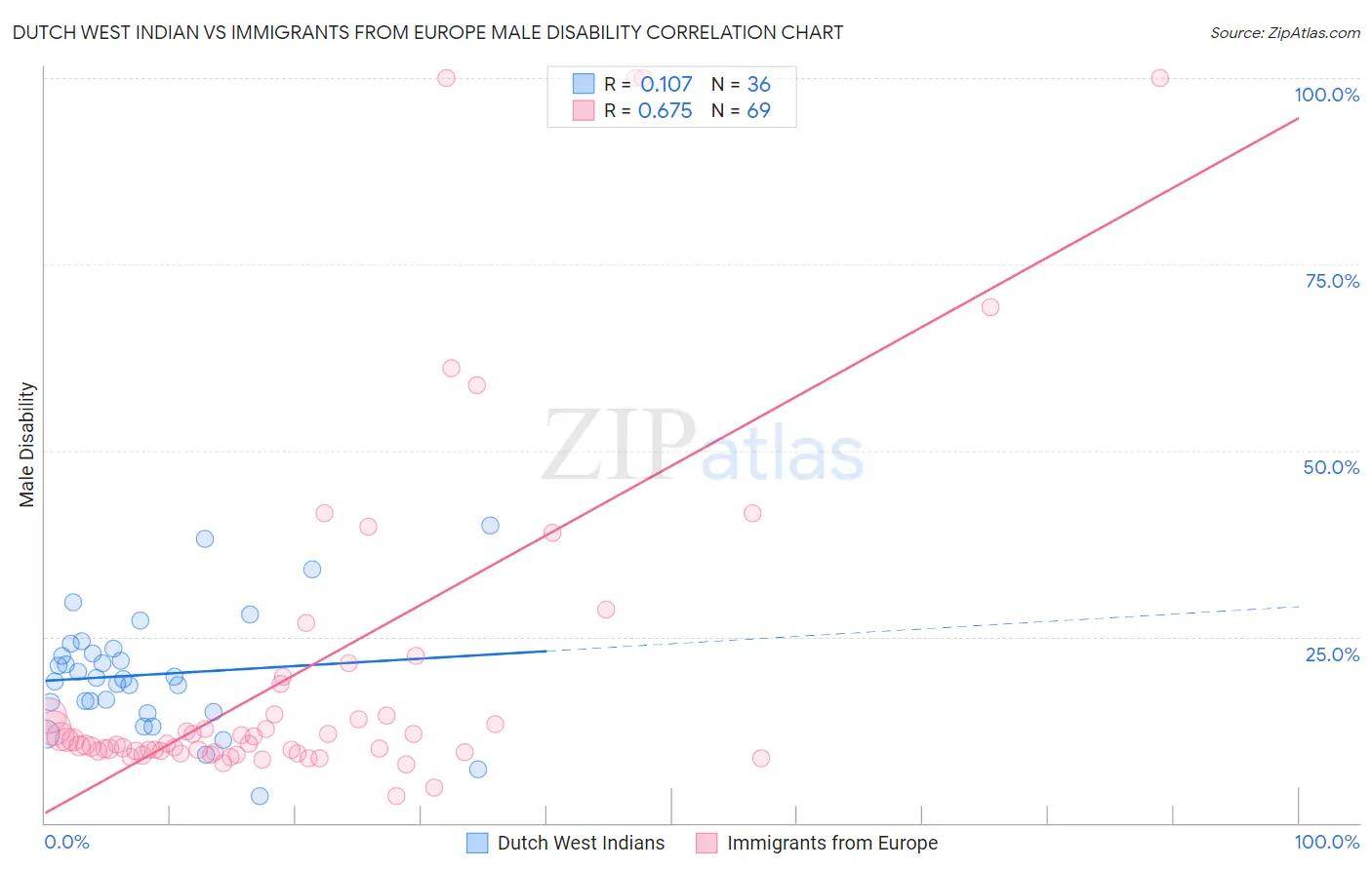Dutch West Indian vs Immigrants from Europe Male Disability