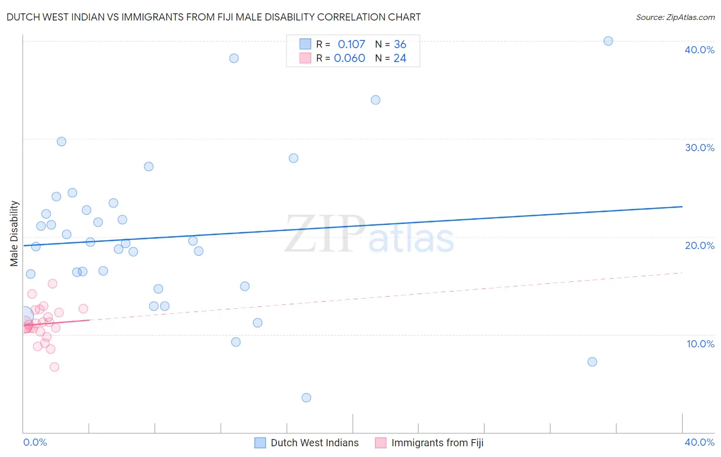 Dutch West Indian vs Immigrants from Fiji Male Disability