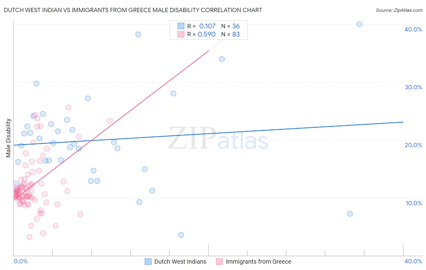 Dutch West Indian vs Immigrants from Greece Male Disability