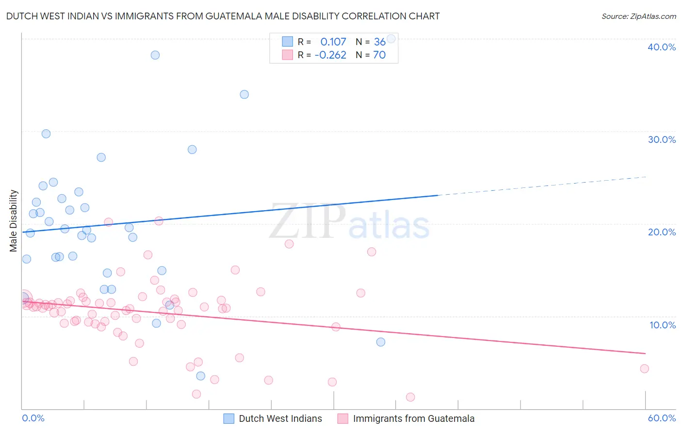 Dutch West Indian vs Immigrants from Guatemala Male Disability