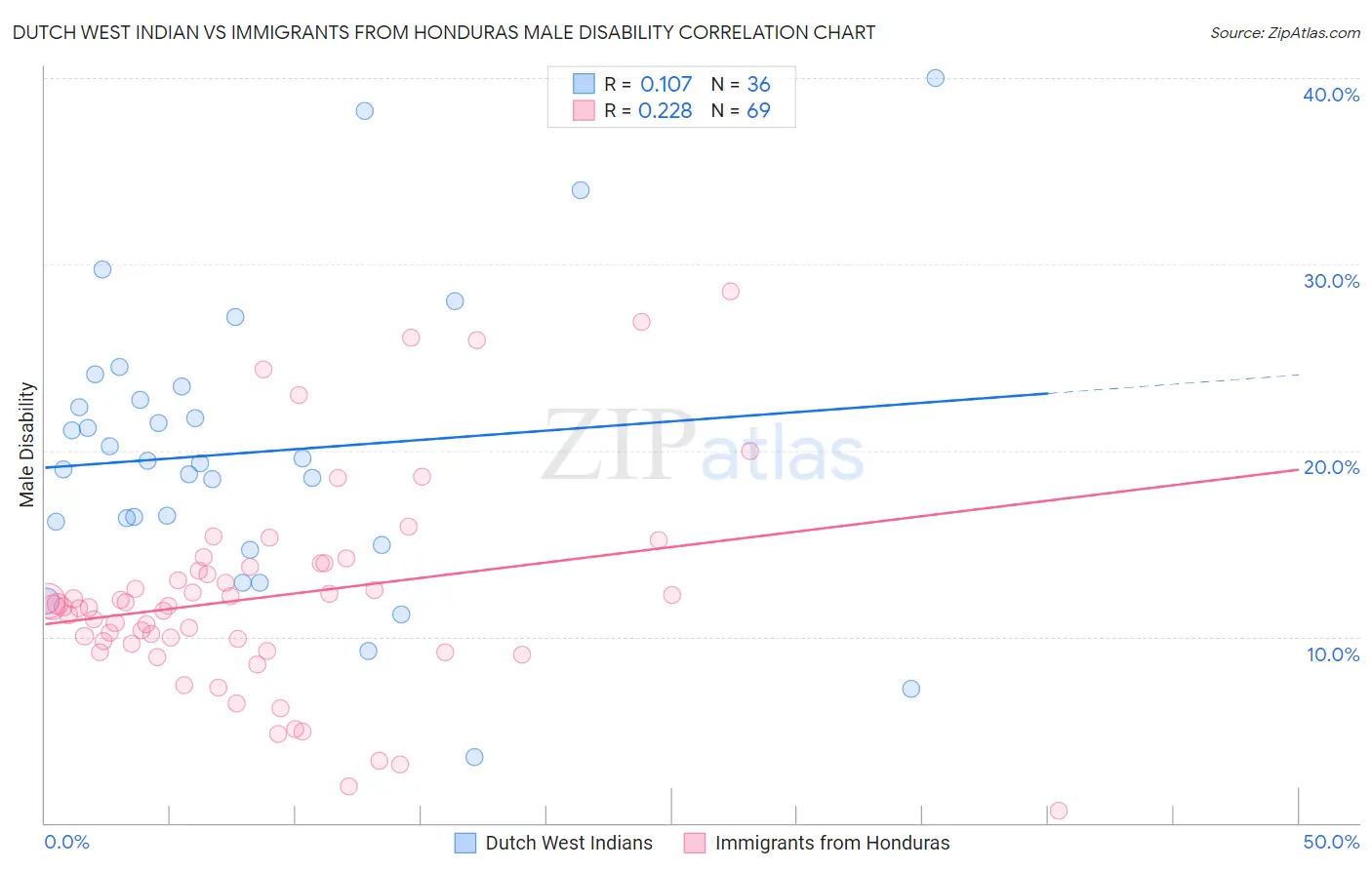 Dutch West Indian vs Immigrants from Honduras Male Disability