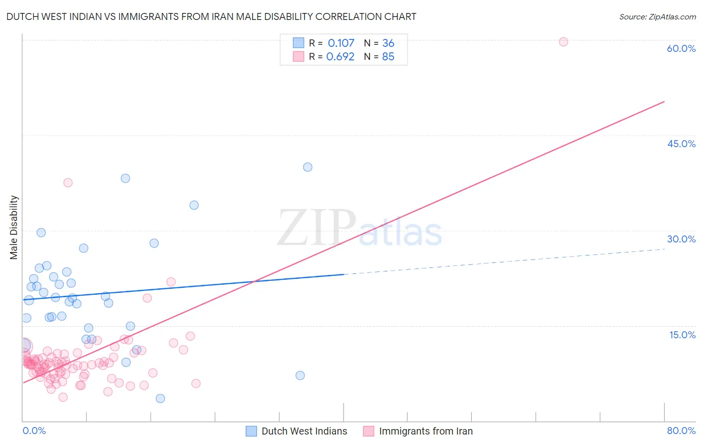 Dutch West Indian vs Immigrants from Iran Male Disability