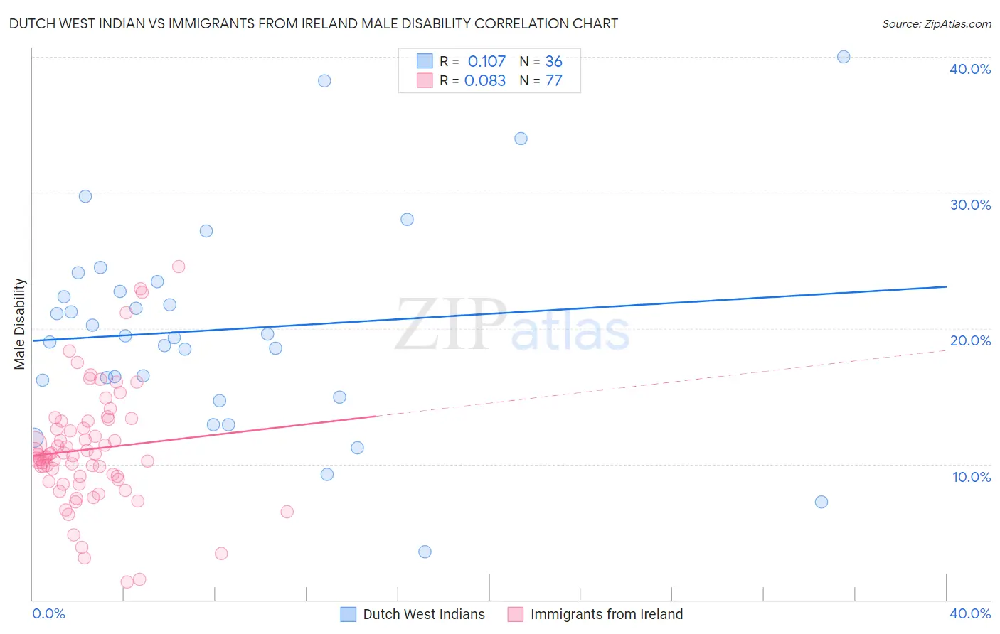 Dutch West Indian vs Immigrants from Ireland Male Disability