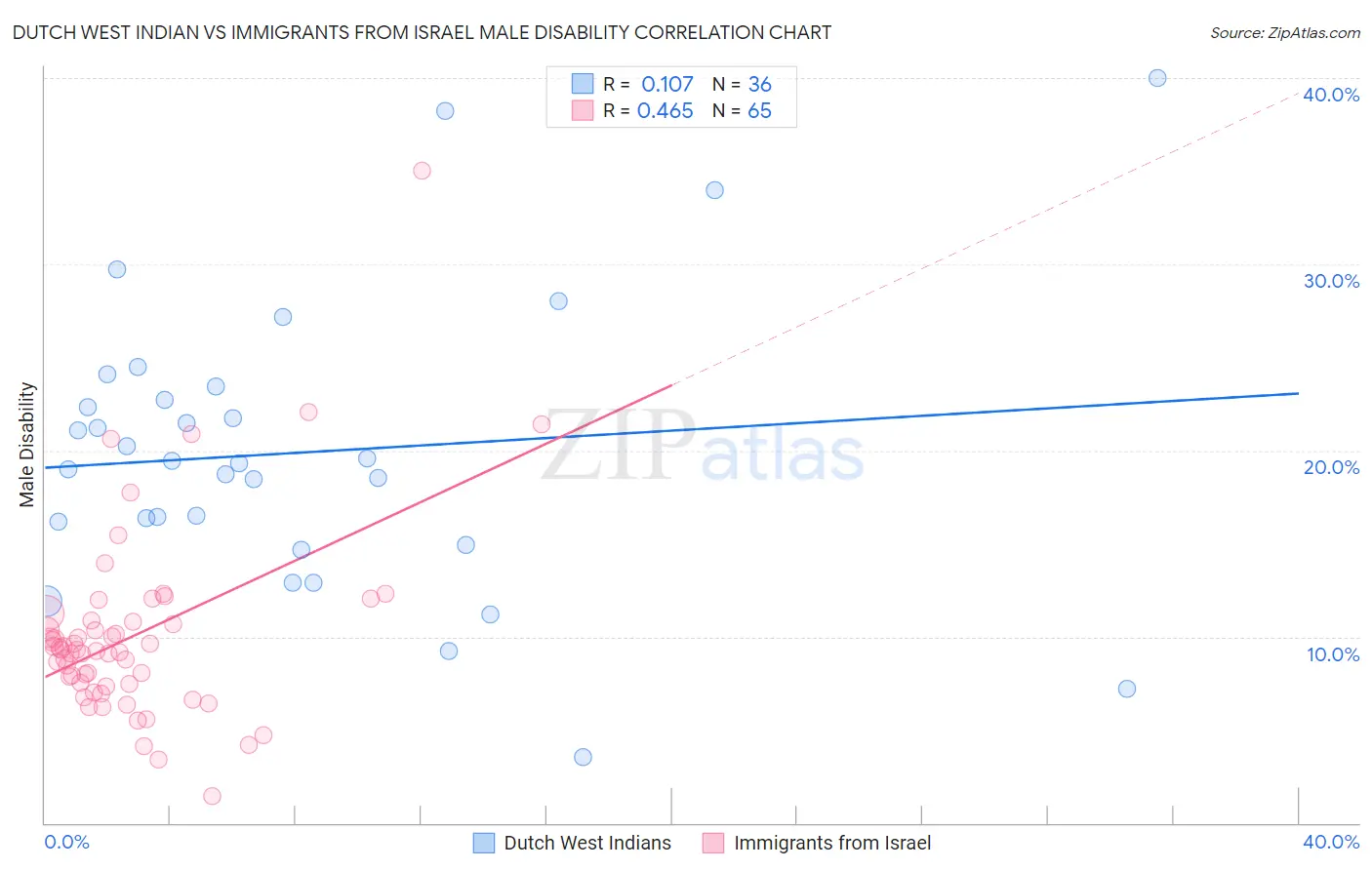 Dutch West Indian vs Immigrants from Israel Male Disability