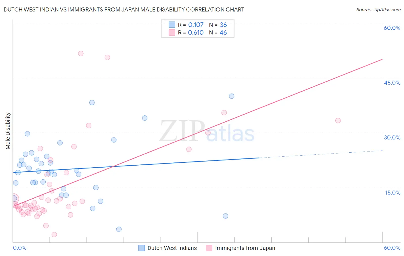 Dutch West Indian vs Immigrants from Japan Male Disability