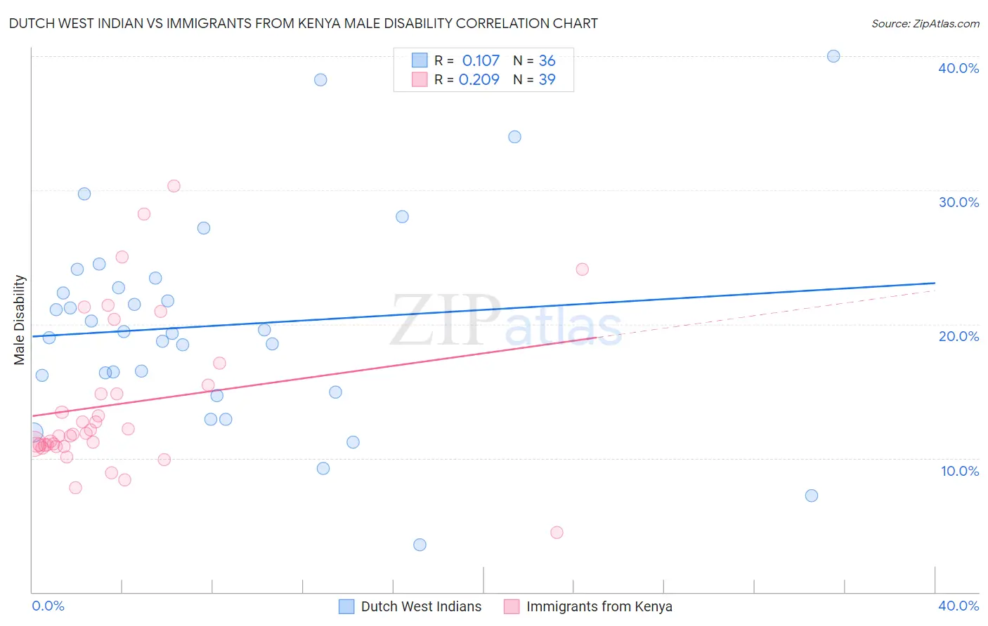 Dutch West Indian vs Immigrants from Kenya Male Disability