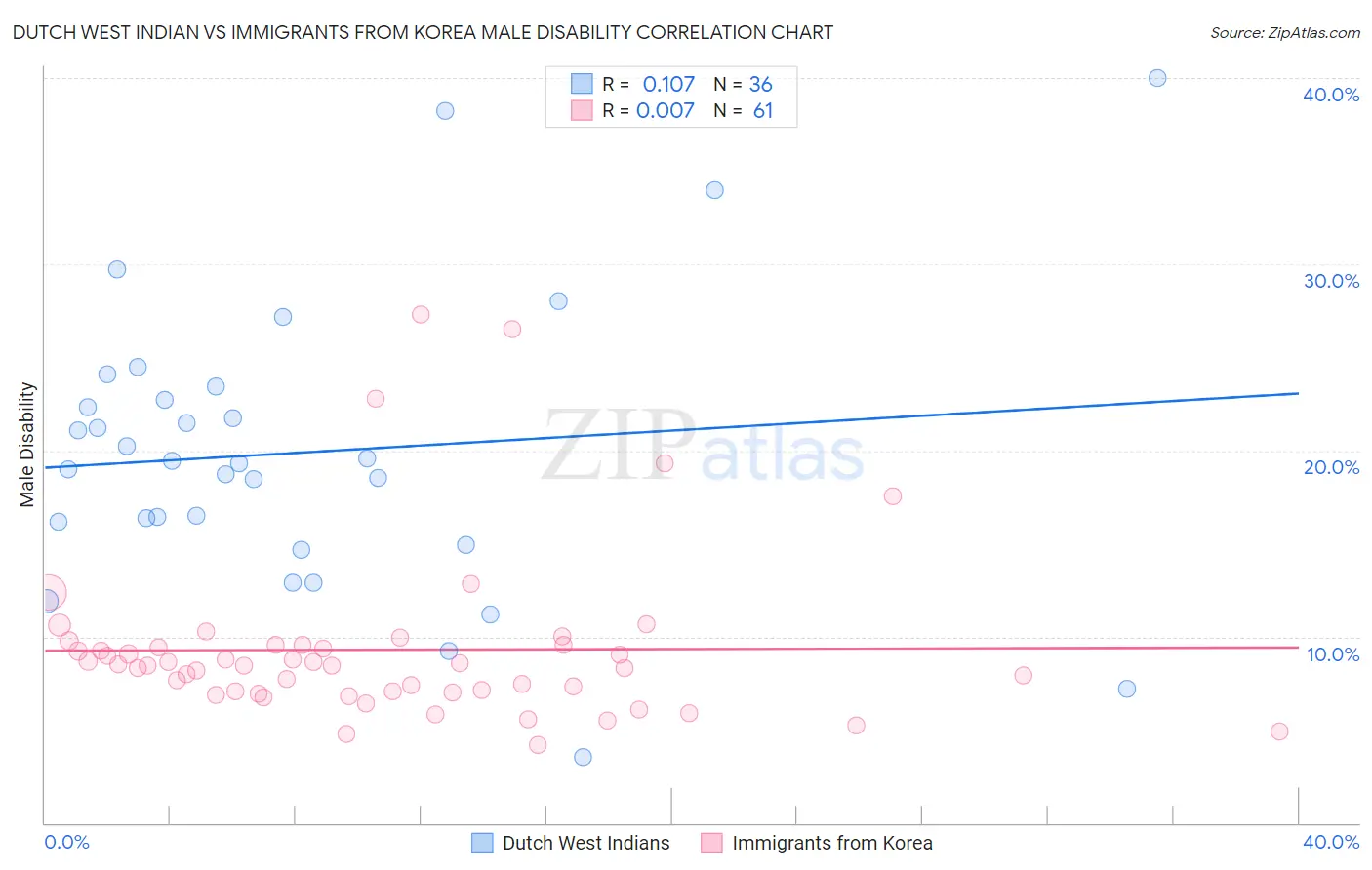 Dutch West Indian vs Immigrants from Korea Male Disability