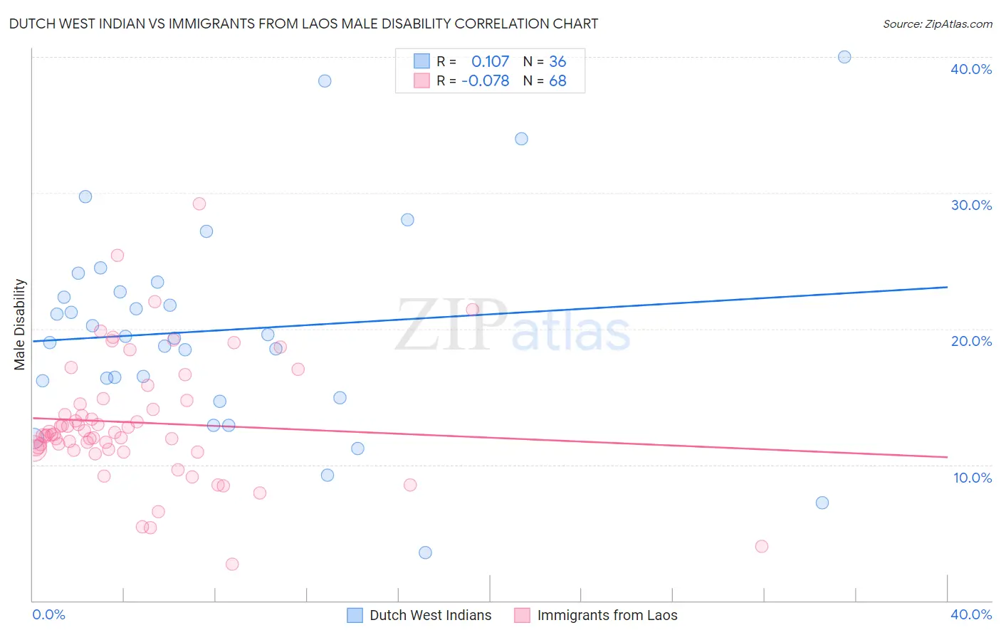 Dutch West Indian vs Immigrants from Laos Male Disability