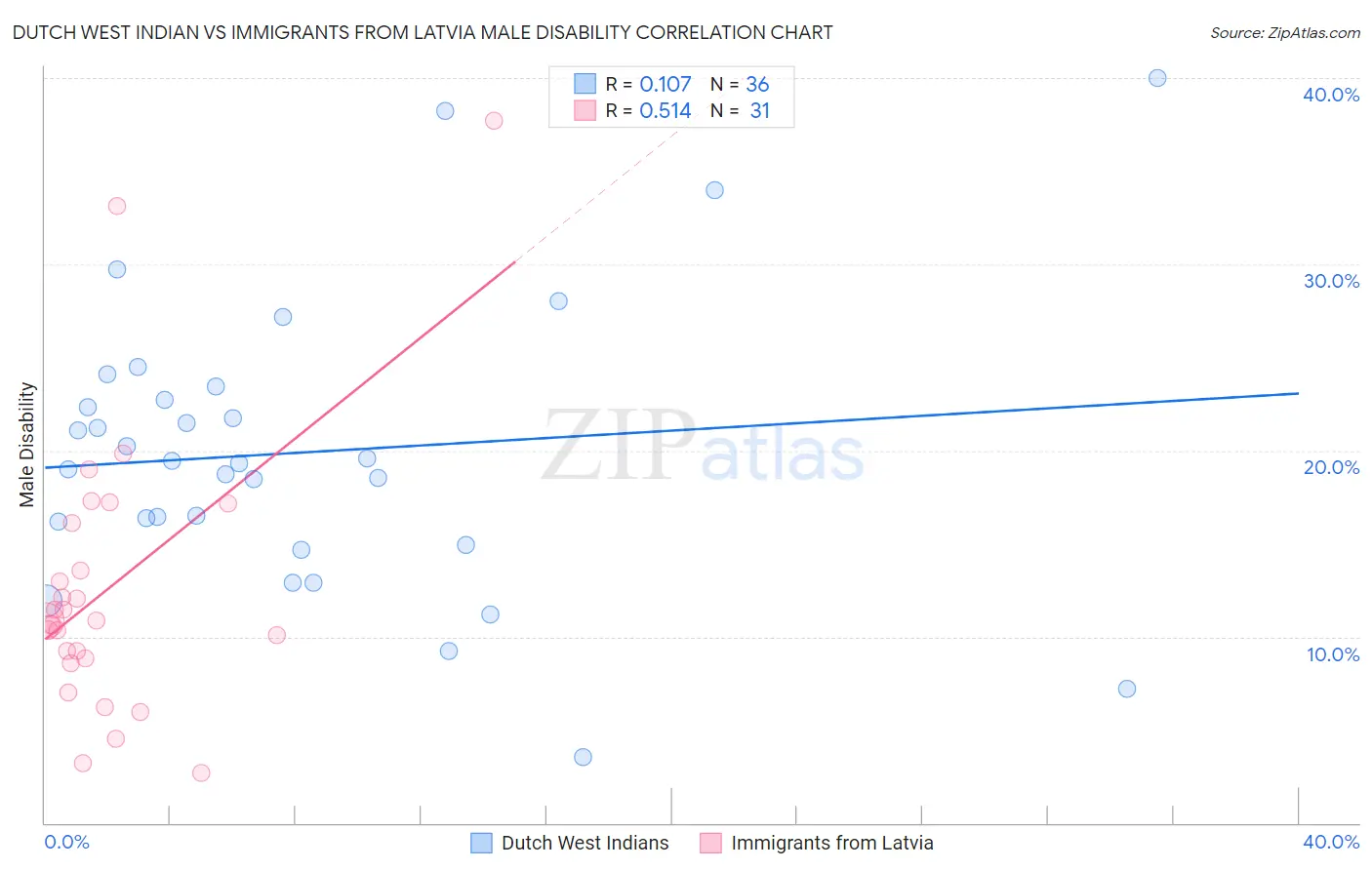 Dutch West Indian vs Immigrants from Latvia Male Disability