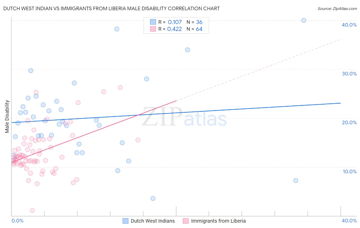 Dutch West Indian vs Immigrants from Liberia Male Disability