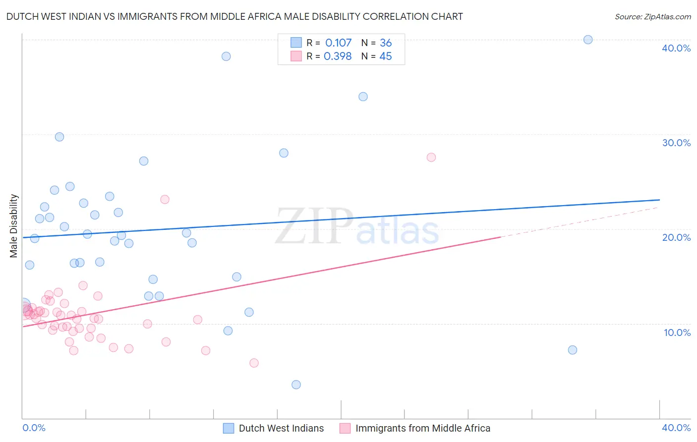 Dutch West Indian vs Immigrants from Middle Africa Male Disability