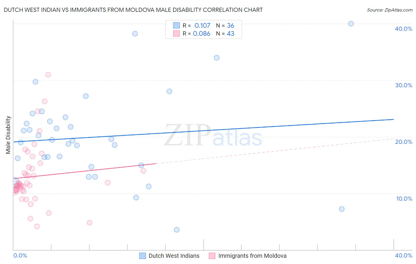 Dutch West Indian vs Immigrants from Moldova Male Disability