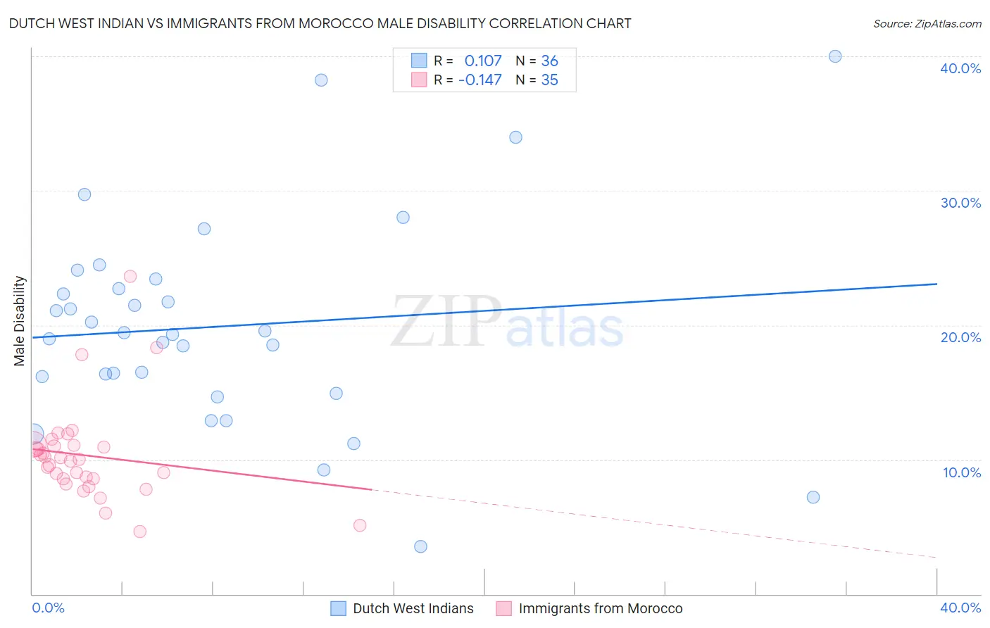 Dutch West Indian vs Immigrants from Morocco Male Disability