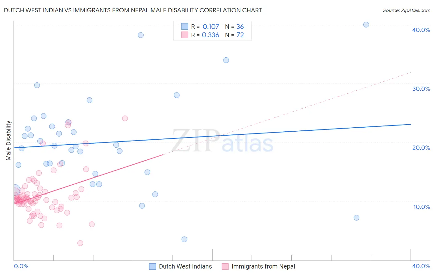 Dutch West Indian vs Immigrants from Nepal Male Disability