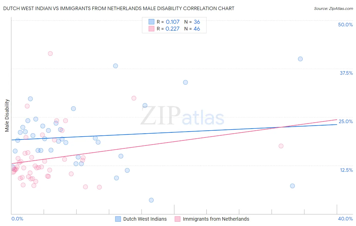 Dutch West Indian vs Immigrants from Netherlands Male Disability