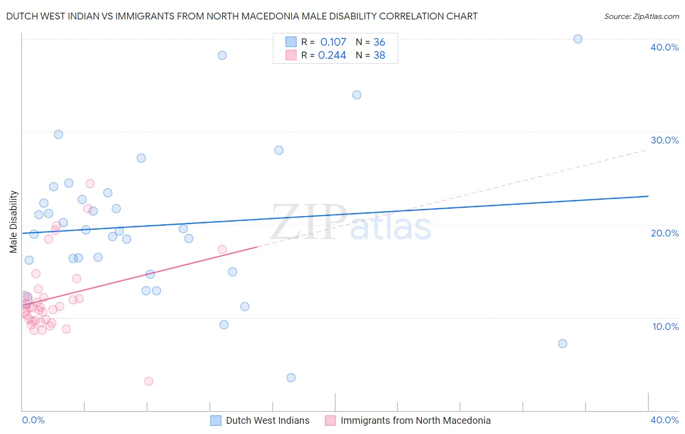 Dutch West Indian vs Immigrants from North Macedonia Male Disability