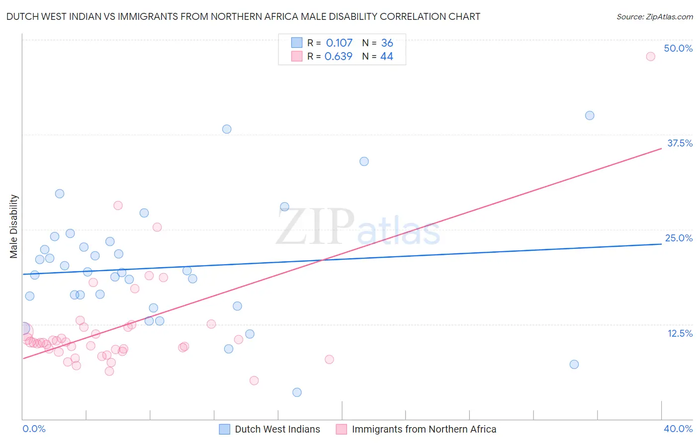 Dutch West Indian vs Immigrants from Northern Africa Male Disability