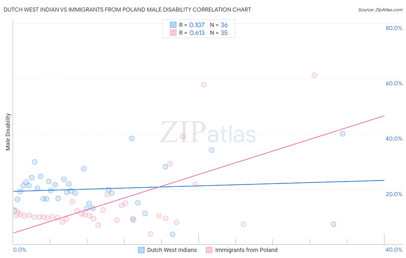 Dutch West Indian vs Immigrants from Poland Male Disability